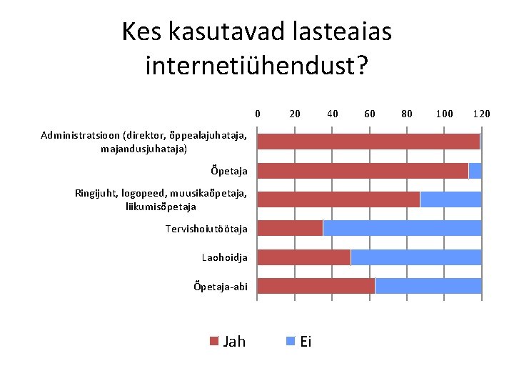Kes kasutavad lasteaias internetiühendust? 0 20 Administratsioon (direktor, õppealajuhataja, majandusjuhataja) Õpetaja Ringijuht, logopeed, muusikaõpetaja,