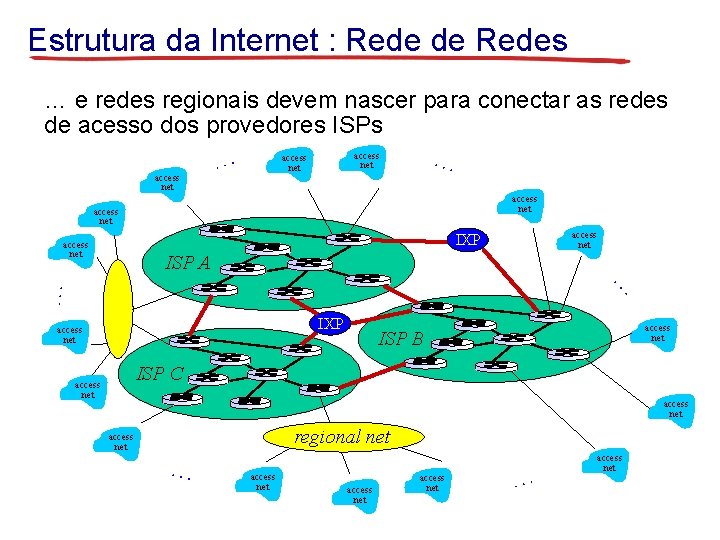 Estrutura da Internet : Rede de Redes … e redes regionais devem nascer para