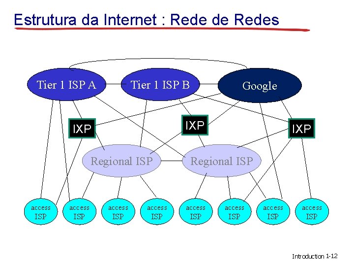 Estrutura da Internet : Rede de Redes Tier 1 ISP A Tier 1 ISP
