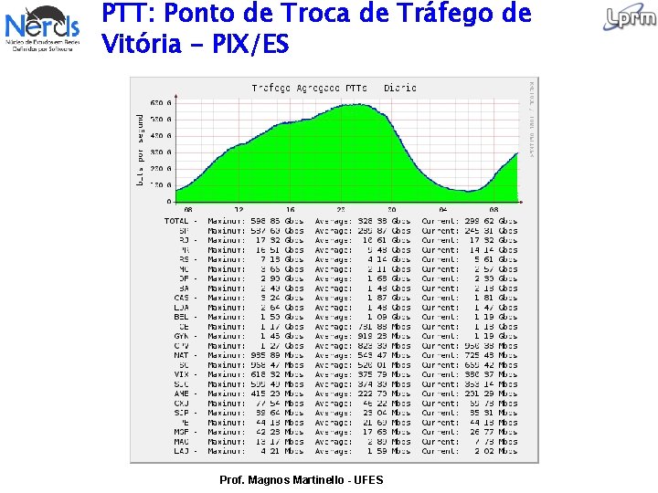 PTT: Ponto de Troca de Tráfego de Vitória – PIX/ES Prof. Magnos Martinello -