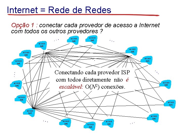 Internet = Rede de Redes Opção 1 : conectar cada provedor de acesso a