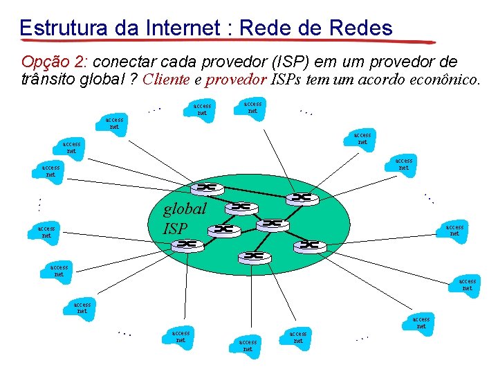 Estrutura da Internet : Rede de Redes Opção 2: conectar cada provedor (ISP) em