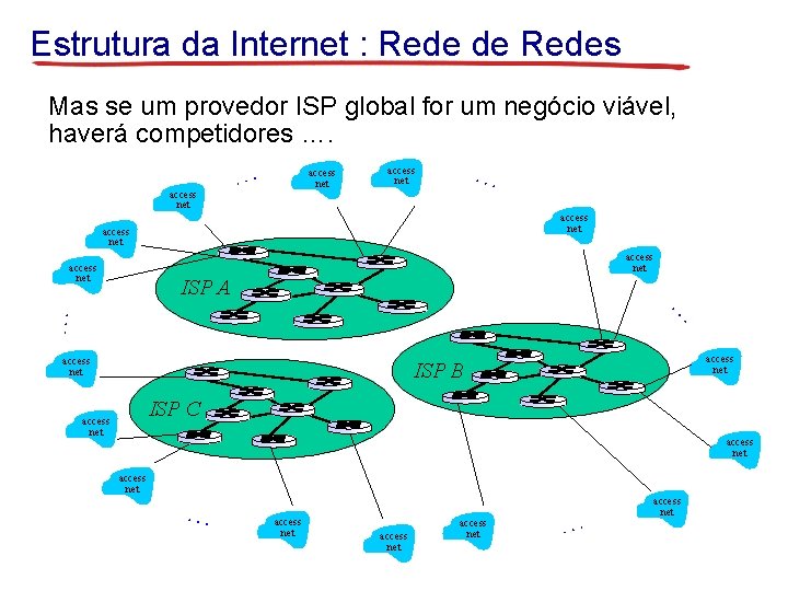 Estrutura da Internet : Rede de Redes Mas se um provedor ISP global for