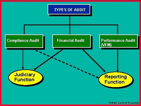 TYPES OF AUDIT Compliance Audit Judiciary Function Financial Audit Performance Audit (VFM) Reporting Function