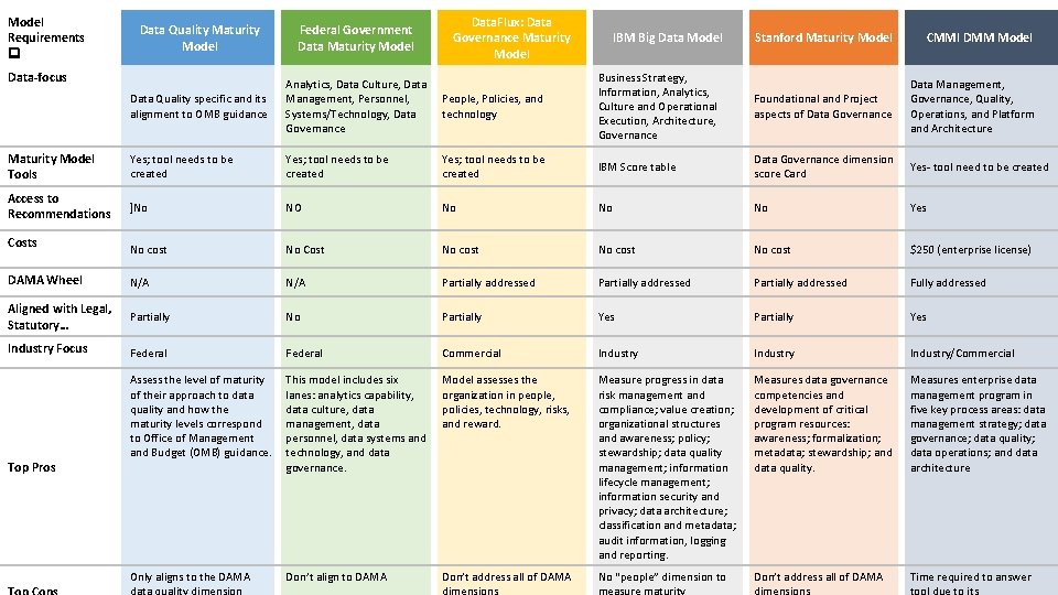 Model Requirements Data Quality Maturity Model Federal Government Data Maturity Model Data Quality specific Model Requirements Data Quality Maturity Model Federal Government Data Maturity Model Data Quality specific