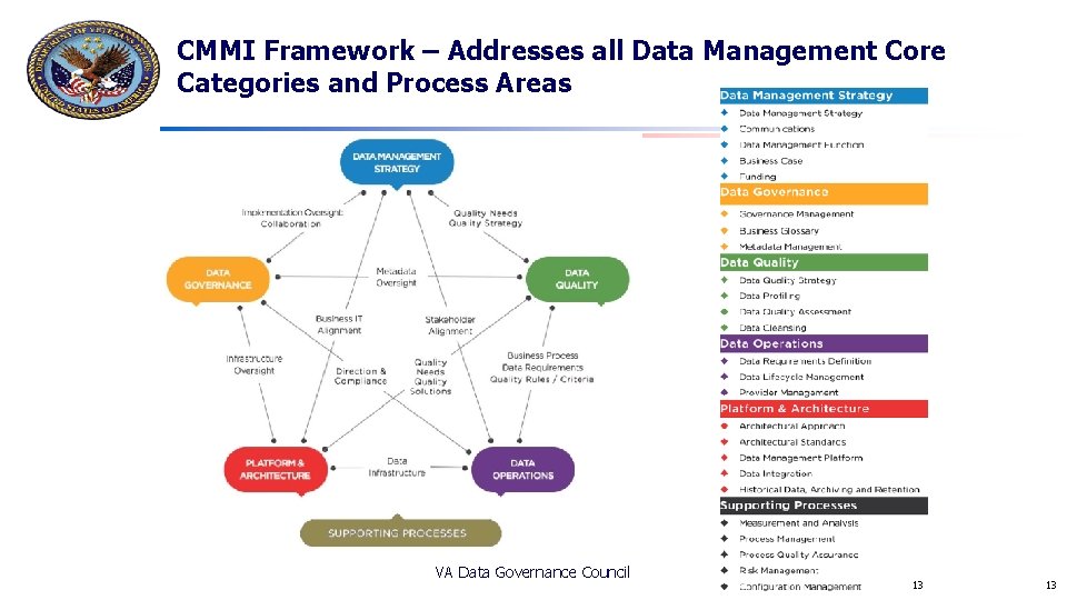 CMMI Framework – Addresses all Data Management Core Categories and Process Areas VA Data CMMI Framework – Addresses all Data Management Core Categories and Process Areas VA Data
