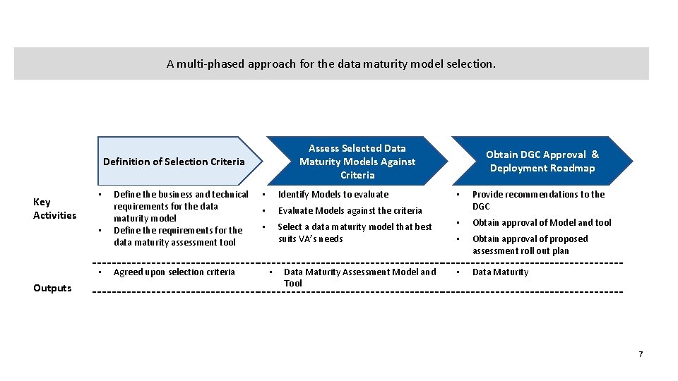 A multi-phased approach for the data maturity model selection. Assess Selected Data Maturity Models A multi-phased approach for the data maturity model selection. Assess Selected Data Maturity Models