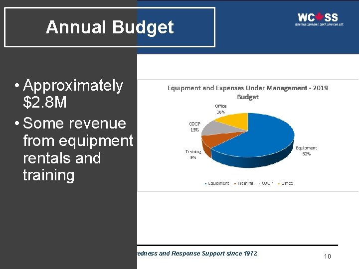 Annual Budget • Approximately $2. 8 M • Some revenue from equipment rentals and