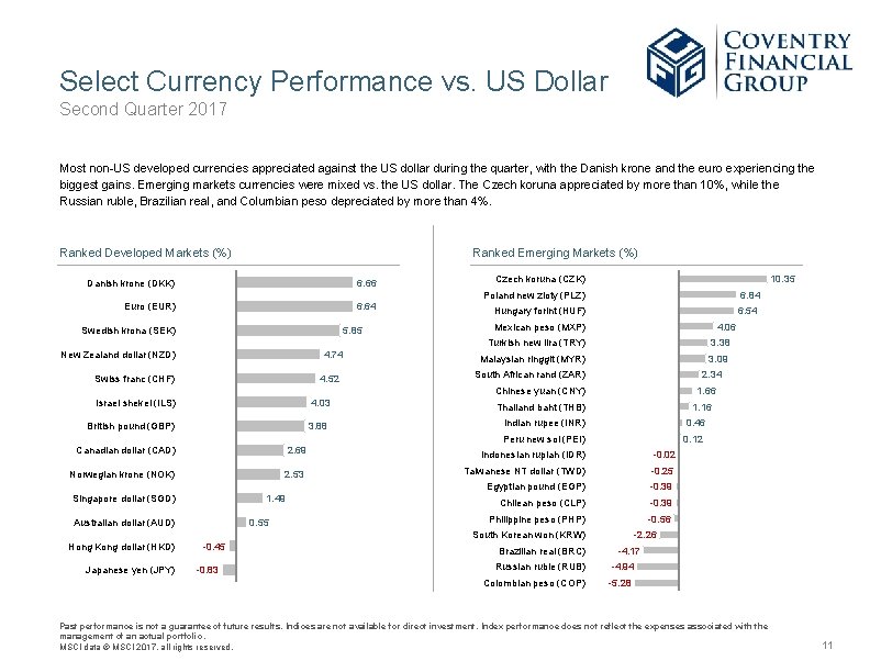 Select Currency Performance vs. US Dollar Second Quarter 2017 Most non-US developed currencies appreciated