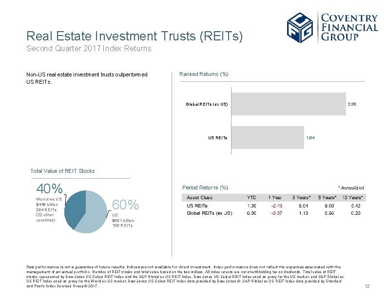 Real Estate Investment Trusts (REITs) Second Quarter 2017 Index Returns Non-US real estate investment