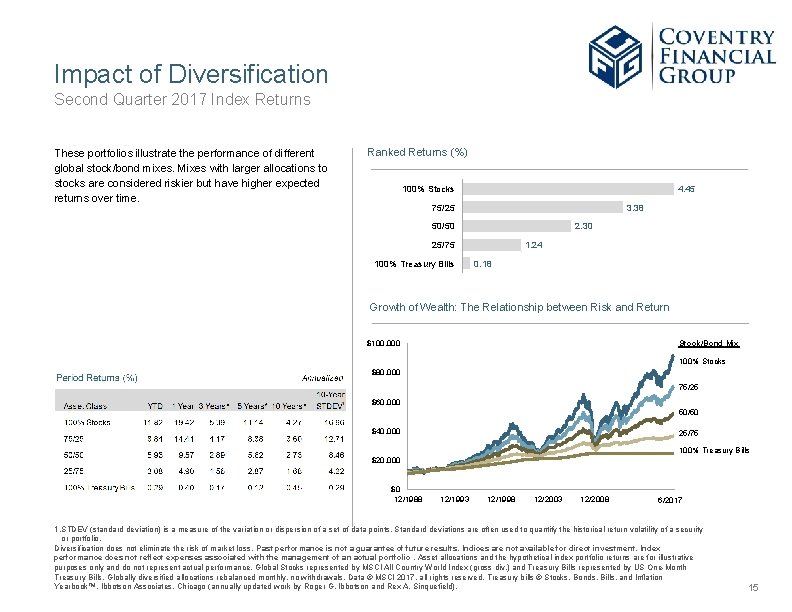 Impact of Diversification Second Quarter 2017 Index Returns These portfolios illustrate the performance of