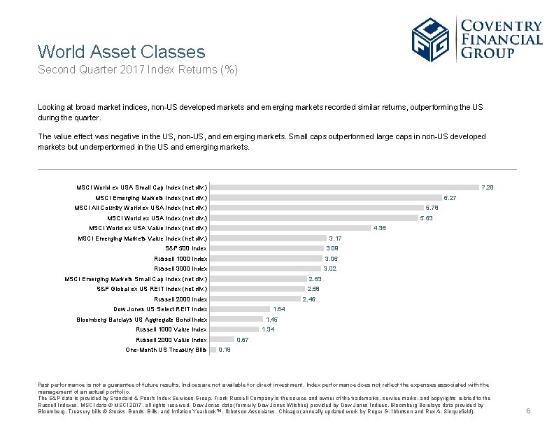 World Asset Classes Second Quarter 2017 Index Returns (%) Looking at broad market indices,