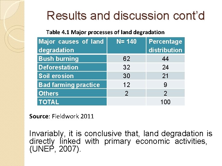 Results and discussion cont’d Table 4. 1 Major processes of land degradation Major causes