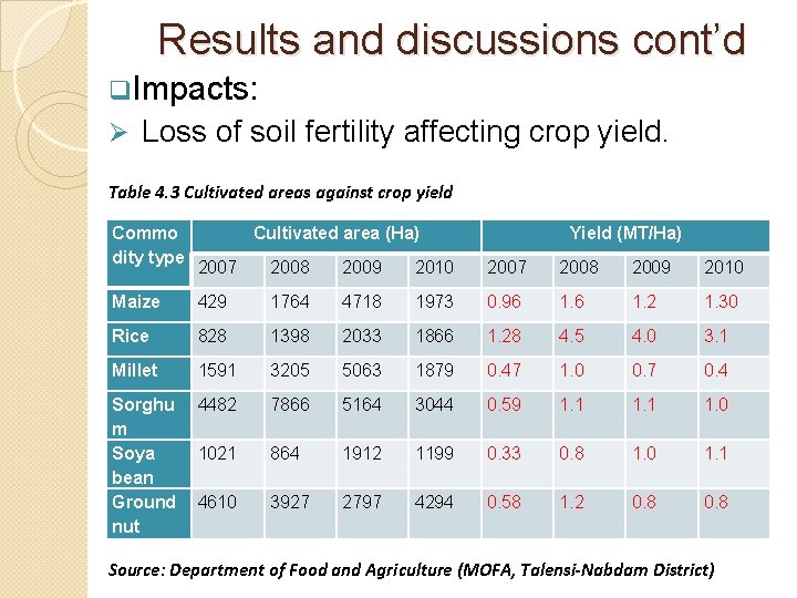 Results and discussions cont’d q. Impacts: Ø Loss of soil fertility affecting crop yield.