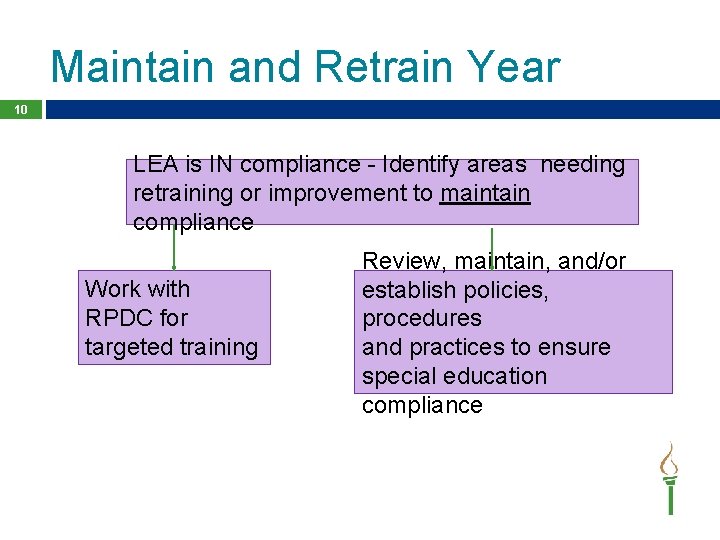 Maintain and Retrain Year 10 LEA is IN compliance - Identify areas needing retraining