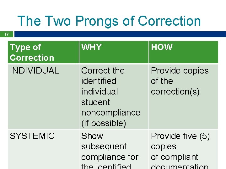 The Two Prongs of Correction 17 Type of Correction INDIVIDUAL SYSTEMIC WHY HOW Correct