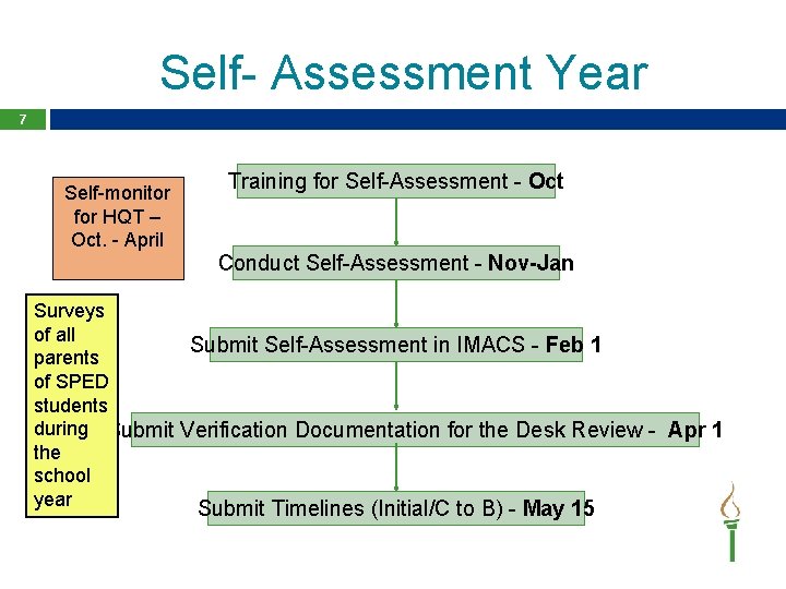 Self- Assessment Year 7 Self-monitor for HQT – Oct. - April Training for Self-Assessment