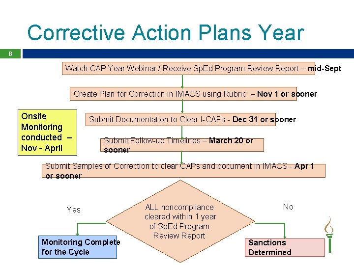Corrective Action Plans Year 8 Watch CAP Year Webinar / Receive Sp. Ed Program