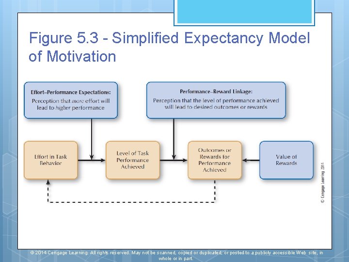Figure 5. 3 - Simplified Expectancy Model of Motivation © 2014 Cengage Learning. All