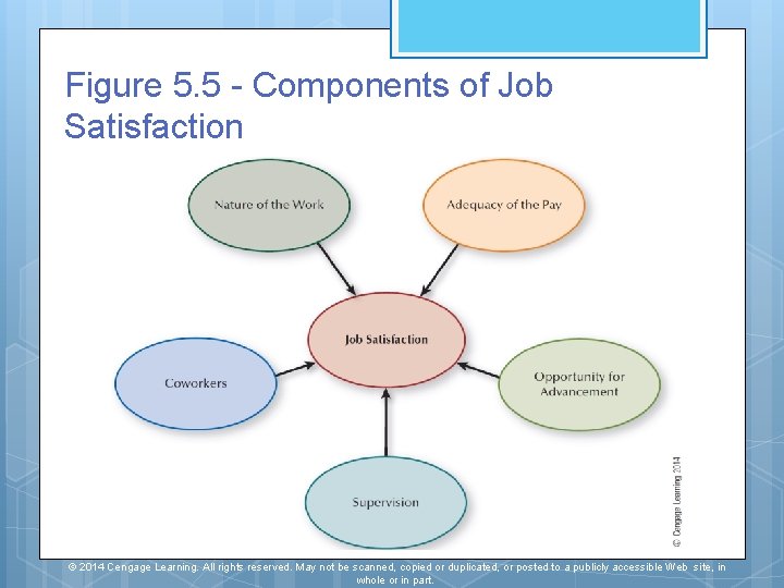 Figure 5. 5 - Components of Job Satisfaction © 2014 Cengage Learning. All rights