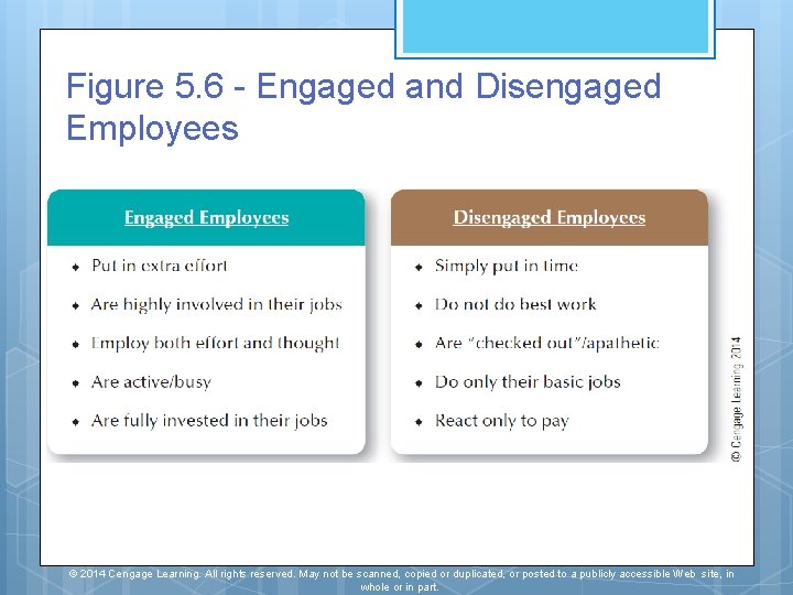 Figure 5. 6 - Engaged and Disengaged Employees © 2014 Cengage Learning. All rights