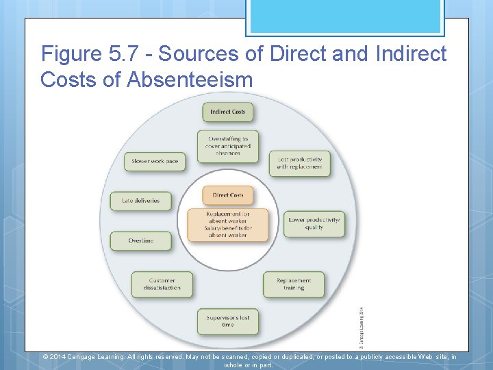 Figure 5. 7 - Sources of Direct and Indirect Costs of Absenteeism © 2014
