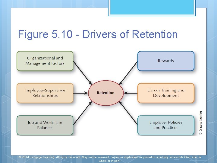 Figure 5. 10 - Drivers of Retention © 2014 Cengage Learning. All rights reserved.