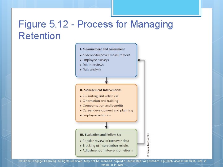 Figure 5. 12 - Process for Managing Retention © 2014 Cengage Learning. All rights