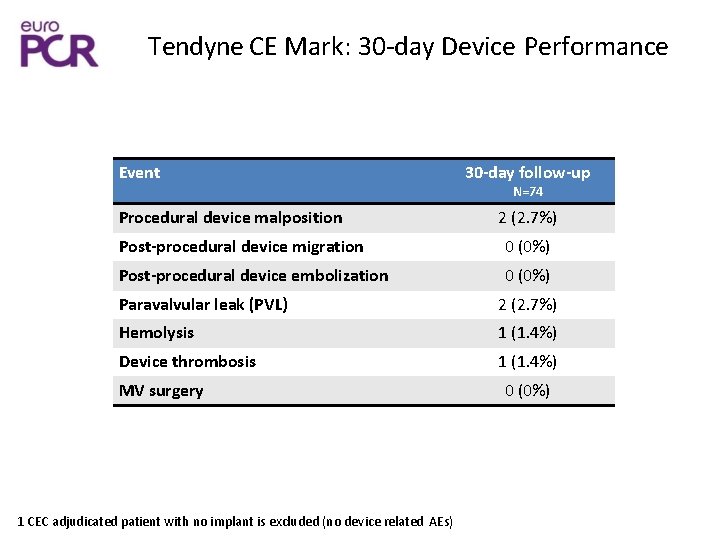 CE Mark Study of Transcatheter Mitral Valve Replacement