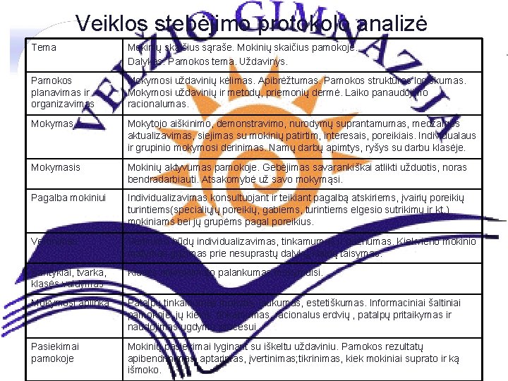 Veiklos stebėjimo protokolo analizė Tema Mokinių skaičius sąraše. Mokinių skaičius pamokoje. Dalykas. Pamokos tema.