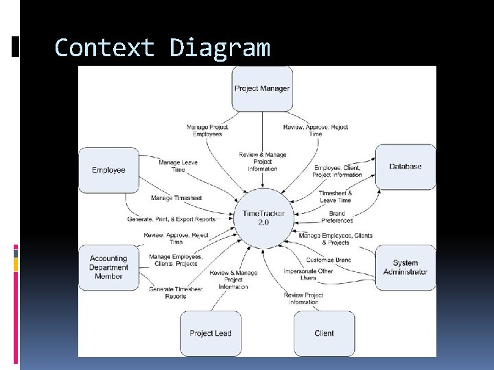 Context Diagram 