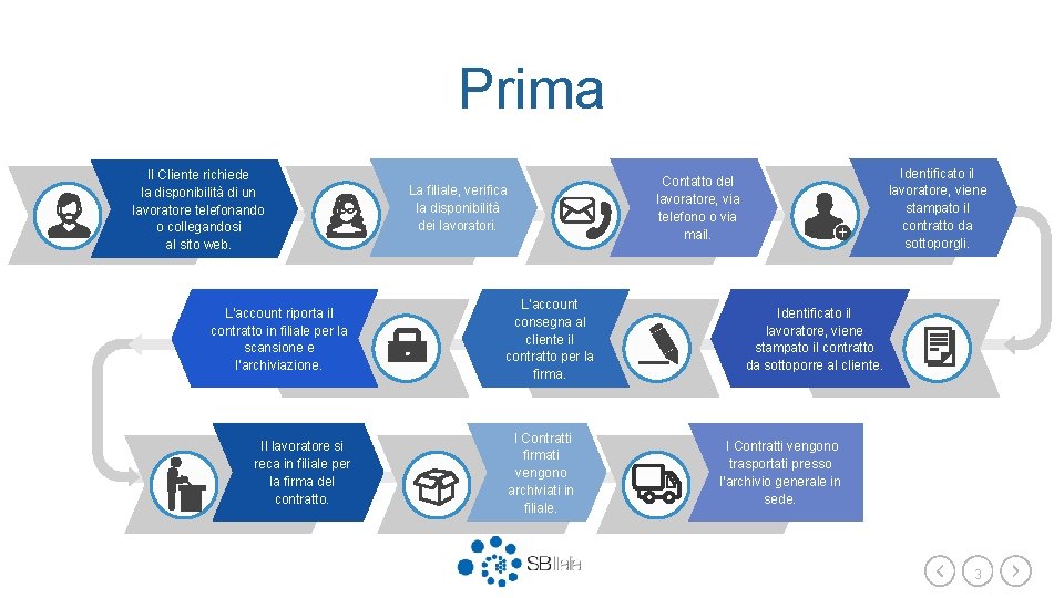 Prima Il Cliente richiede la disponibilità di un lavoratore telefonando o collegandosi al sito