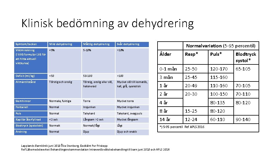 Klinisk bedömning av dehydrering Symtom/tecken Mild dehydrering Måttlig dehydrering Svår dehydrering Viktminskning (I VAS