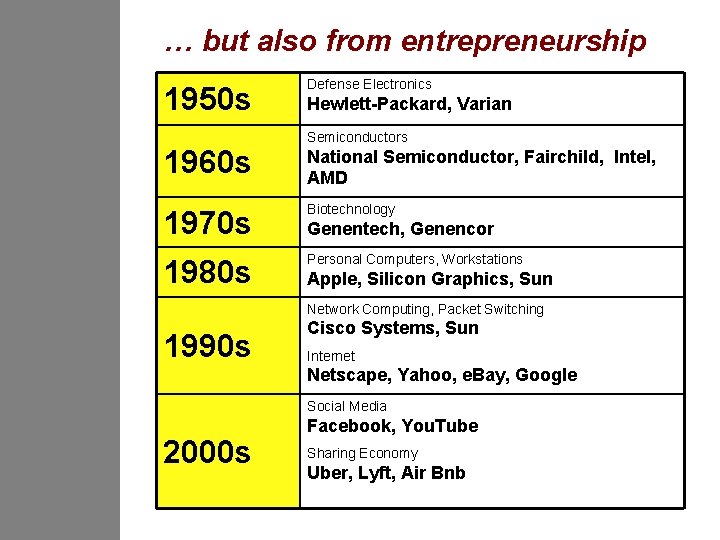 … but also from entrepreneurship 1950 s 1960 s Defense Electronics Hewlett-Packard, Varian Semiconductors