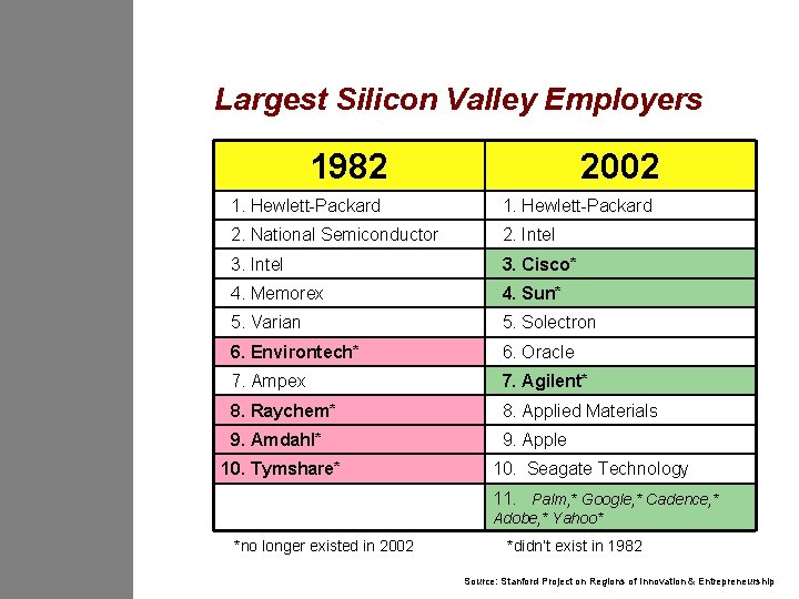 Largest Silicon Valley Employers 1982 2002 1. Hewlett-Packard 2. National Semiconductor 2. Intel 3.