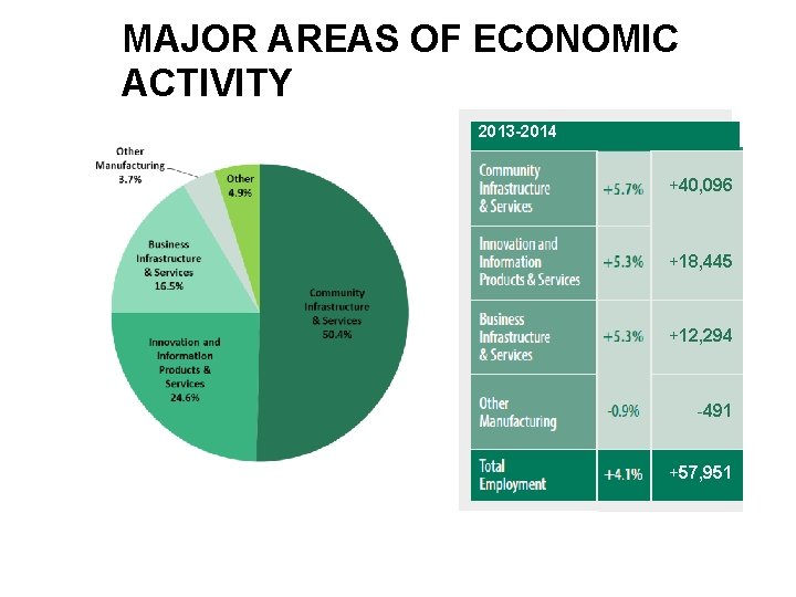 MAJOR AREAS OF ECONOMIC ACTIVITY 2013 -2014 +40, 096 +18, 445 +12, 294 -491