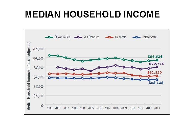 MEDIAN HOUSEHOLD INCOME 