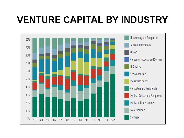 VENTURE CAPITAL BY INDUSTRY 