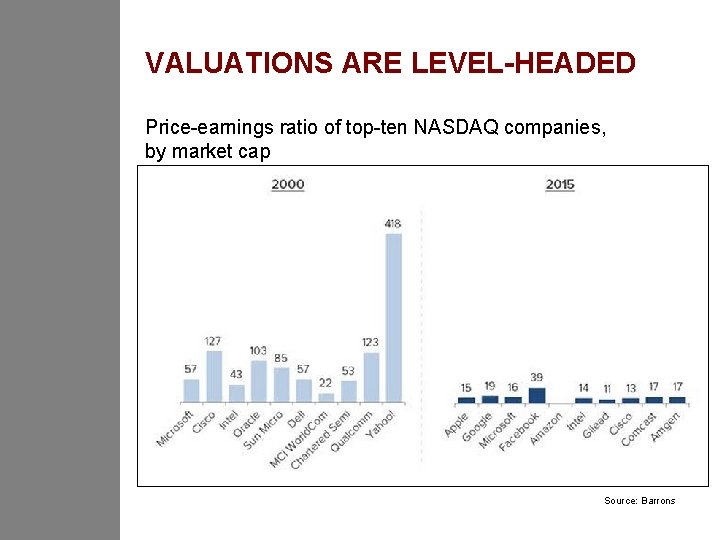 VALUATIONS ARE LEVEL-HEADED Price-earnings ratio of top-ten NASDAQ companies, by market cap Source: Barrons
