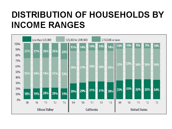 DISTRIBUTION OF HOUSEHOLDS BY INCOME RANGES 