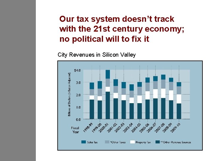 Our tax system doesn’t track with the 21 st century economy; no political will