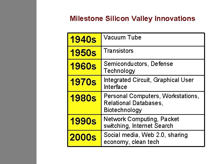 Milestone Silicon Valley Innovations 1940 s 1950 s 1960 s Vacuum Tube 1970 s