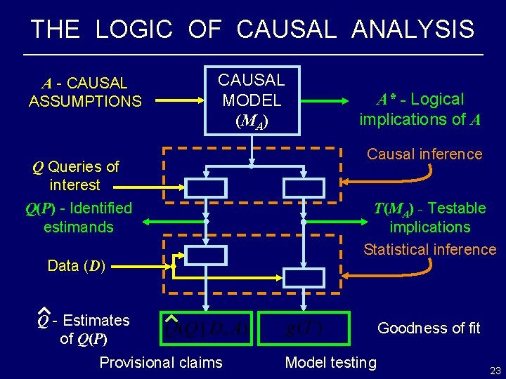 THE LOGIC OF CAUSAL ANALYSIS A - CAUSAL ASSUMPTIONS CAUSAL MODEL (MA) Q Queries