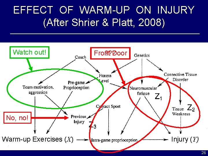EFFECT OF WARM-UP ON INJURY (After Shrier & Platt, 2008) Watch out! ? ?