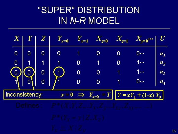 “SUPER” DISTRIBUTION IN N-R MODEL X Y Z Yx=0 Yx=1 Xz=0 Xz=1 Xy=0 U