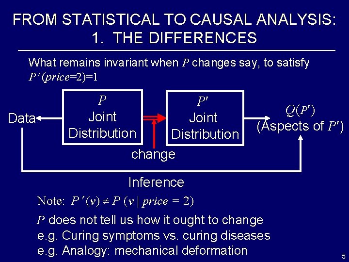 FROM STATISTICAL TO CAUSAL ANALYSIS: 1. THE DIFFERENCES What remains invariant when P changes