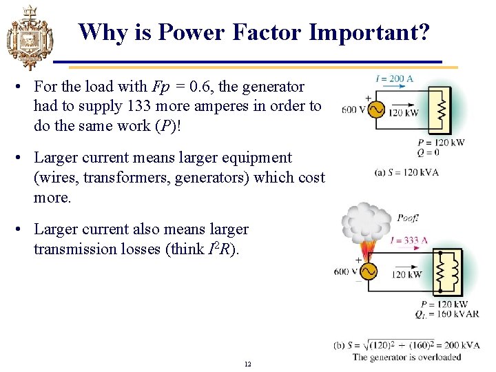 Why is Power Factor Important? • For the load with Fp = 0. 6,