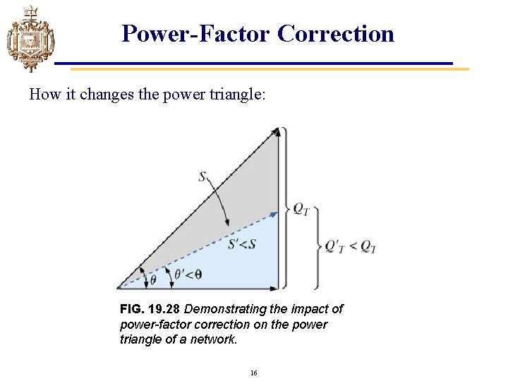 Power-Factor Correction How it changes the power triangle: FIG. 19. 28 Demonstrating the impact