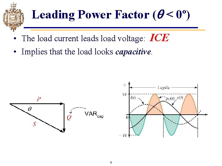 Leading Power Factor ( < 0º) • The load current leads load voltage: ICE