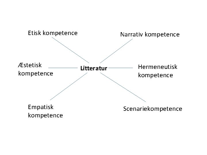 Etisk kompetence Æstetisk kompetence Empatisk kompetence Narrativ kompetence Litteratur Hermeneutisk kompetence Scenariekompetence 